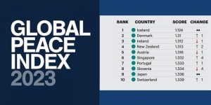 Nigeria Ranked One Of Least Peaceful Countries Worldwide, Takes 144th Position Behind Warring Israel Out Of 163